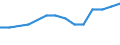 Maßeinheit: Prozent / Geschlecht: Insgesamt / Altersklasse: 15 bis 64 Jahre / Statistische Systematik der Wirtschaftszweige in der Europäischen Gemeinschaft (NACE Rev. 2): Industrie und Baugewerbe / Geopolitische Meldeeinheit: Irland