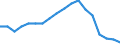 Maßeinheit: Prozent / Geschlecht: Insgesamt / Altersklasse: 15 bis 64 Jahre / Statistische Systematik der Wirtschaftszweige in der Europäischen Gemeinschaft (NACE Rev. 2): Industrie und Baugewerbe / Geopolitische Meldeeinheit: Italien