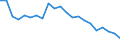 Unit of measure: Thousand persons / Sex: Total / Age class: From 15 to 19 years / Country of citizenship: Reporting country / Geopolitical entity (reporting): Italy