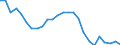 Unit of measure: Thousand persons / Sex: Total / Age class: From 15 to 19 years / Country of citizenship: Total / Geopolitical entity (reporting): Croatia