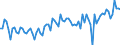 Saisonbereinigung: Unbereinigte Daten (d.h. weder saisonbereinigte noch kalenderbereinigte Daten) / Geschlecht: Insgesamt / Altersklasse: 15 bis 74 Jahre / Maßeinheit: Index, 2021=100 / Geopolitische Meldeeinheit: Polen