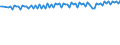 Saisonbereinigung: Unbereinigte Daten (d.h. weder saisonbereinigte noch kalenderbereinigte Daten) / Geschlecht: Insgesamt / Altersklasse: 15 bis 74 Jahre / Maßeinheit: Index, 2021=100 / Geopolitische Meldeeinheit: Schweiz