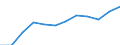 Saisonbereinigung: Unbereinigte Daten (d.h. weder saisonbereinigte noch kalenderbereinigte Daten) / Geschlecht: Insgesamt / Altersklasse: 15 bis 74 Jahre / Maßeinheit: Index, 2021=100 / Geopolitische Meldeeinheit: Bosnien und Herzegowina