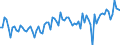 Saisonbereinigung: Unbereinigte Daten (d.h. weder saisonbereinigte noch kalenderbereinigte Daten) / Geschlecht: Insgesamt / Altersklasse: 20 bis 64 Jahre / Maßeinheit: Index, 2021=100 / Geopolitische Meldeeinheit: Polen