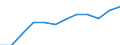 Saisonbereinigung: Unbereinigte Daten (d.h. weder saisonbereinigte noch kalenderbereinigte Daten) / Geschlecht: Insgesamt / Altersklasse: 20 bis 64 Jahre / Maßeinheit: Index, 2021=100 / Geopolitische Meldeeinheit: Bosnien und Herzegowina