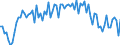 Saisonbereinigung: Unbereinigte Daten (d.h. weder saisonbereinigte noch kalenderbereinigte Daten) / Geschlecht: Männer / Altersklasse: 15 bis 74 Jahre / Maßeinheit: Index, 2021=100 / Geopolitische Meldeeinheit: Estland