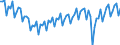 Saisonbereinigung: Unbereinigte Daten (d.h. weder saisonbereinigte noch kalenderbereinigte Daten) / Geschlecht: Männer / Altersklasse: 15 bis 74 Jahre / Maßeinheit: Index, 2021=100 / Geopolitische Meldeeinheit: Spanien