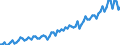 Altersklasse: 20 bis 64 Jahre / Saisonbereinigung: Unbereinigte Daten (d.h. weder saisonbereinigte noch kalenderbereinigte Daten) / Geschlecht: Frauen / Maßeinheit: Index, 2006=100 / Geopolitische Meldeeinheit: Malta