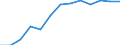 Seasonal adjustment: Unadjusted data (i.e. neither seasonally adjusted nor calendar adjusted data) / International Standard Classification of Education (ISCED 2011): Less than primary, primary and lower secondary education (levels 0-2) / Sex: Total / Age class: From 15 to 24 years / Unit of measure: Thousand persons / Geopolitical entity (reporting): Euro area – 20 countries (from 2023)