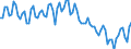 Seasonal adjustment: Unadjusted data (i.e. neither seasonally adjusted nor calendar adjusted data) / International Standard Classification of Education (ISCED 2011): Less than primary, primary and lower secondary education (levels 0-2) / Sex: Total / Age class: From 15 to 24 years / Unit of measure: Percentage of total employment / Geopolitical entity (reporting): Romania