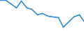 Beschäftigungsindikator: Erwerbspersonen / Geschlecht: Insgesamt / Altersklasse: 15 bis 24 Jahre / Maßeinheit: Tausend Personen / Geopolitische Meldeeinheit: Italien