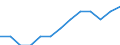 Duration: Total / Sex: Total / Age class: From 15 to 24 years / Unit of measure: Percentage of unemployment / Geopolitical entity (reporting): Spain