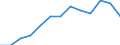 Duration: Total / Sex: Total / Age class: From 15 to 24 years / Unit of measure: Percentage of unemployment / Geopolitical entity (reporting): Hungary