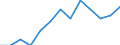 Duration: Total / Sex: Total / Age class: From 15 to 74 years / Unit of measure: Percentage of unemployment / Geopolitical entity (reporting): Estonia