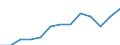 Duration: Total / Sex: Total / Age class: From 15 to 74 years / Unit of measure: Percentage of unemployment / Geopolitical entity (reporting): Lithuania