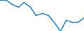 Duration: Total / Sex: Total / Age class: From 15 to 74 years / Unit of measure: Percentage of unemployment / Geopolitical entity (reporting): Türkiye