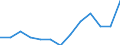 Duration: Total / Sex: Total / Age class: From 25 to 54 years / Unit of measure: Percentage of unemployment / Geopolitical entity (reporting): Latvia