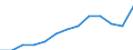 Duration: Total / Sex: Total / Age class: From 25 to 54 years / Unit of measure: Percentage of unemployment / Geopolitical entity (reporting): Lithuania