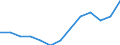 Duration: Total / Sex: Total / Age class: From 25 to 54 years / Unit of measure: Percentage of unemployment / Geopolitical entity (reporting): Finland