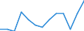Duration: Total / Sex: Total / Age class: From 55 to 74 years / Unit of measure: Percentage of unemployment / Geopolitical entity (reporting): Denmark