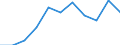 Experience: Total / Sex: Total / Age class: From 15 to 24 years / Unit of measure: Percentage of unemployment / Geopolitical entity (reporting): Croatia