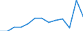 Experience: Total / Sex: Total / Age class: From 15 to 24 years / Unit of measure: Percentage of unemployment / Geopolitical entity (reporting): Lithuania