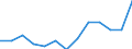 Experience: Total / Sex: Total / Age class: From 25 to 54 years / Unit of measure: Percentage of unemployment / Geopolitical entity (reporting): Latvia