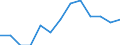 Degree of urbanisation: Total / Age class: From 15 to 24 years / Unit of measure: Percentage of unemployment / Geopolitical entity (reporting): Czechia