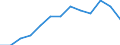 Degree of urbanisation: Total / Age class: From 15 to 24 years / Unit of measure: Percentage of unemployment / Geopolitical entity (reporting): Hungary