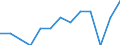Degree of urbanisation: Total / Age class: From 15 to 24 years / Unit of measure: Percentage of unemployment / Geopolitical entity (reporting): Sweden