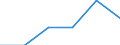 Degree of urbanisation: Total / Age class: From 25 to 54 years / Unit of measure: Percentage of unemployment / Geopolitical entity (reporting): Belgium