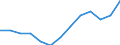 Degree of urbanisation: Total / Age class: From 25 to 54 years / Unit of measure: Percentage of unemployment / Geopolitical entity (reporting): Finland