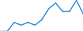 Degree of urbanisation: Total / Age class: From 55 to 74 years / Unit of measure: Percentage of unemployment / Geopolitical entity (reporting): Czechia