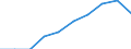 Total / From 18 to 24 years / Total / Total / Percentage / Serbia