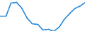 Total / From 18 to 24 years / Total / Total / Upper secondary and post-secondary non-tertiary education (levels 3 and 4) / Thousand persons / Ireland