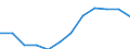 Insgesamt / 18 bis 24 Jahre / Insgesamt / Insgesamt / Erwerbstätige / Tausend Personen / Serbien