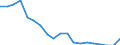 Degree of urbanisation: Total / Activity and employment status: Self-employed persons / Country/region of birth: EU27 countries (from 2020) except reporting country / Age class: From 15 to 64 years / Sex: Total / Unit of measure: Percentage of total employment / Geopolitical entity (reporting): Italy