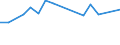 Degree of urbanisation: Total / Activity and employment status: Self-employed persons / Country/region of birth: EU27 countries (from 2020) except reporting country / Age class: From 15 to 64 years / Sex: Total / Unit of measure: Percentage of total employment / Geopolitical entity (reporting): Slovakia