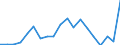 Percentage / Dispersion at NUTS level 2 / From 18 to 24 years / Belgium