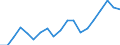 Percentage / Dispersion at NUTS level 2 / From 18 to 24 years / Hungary