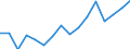 Percentage / Dispersion at NUTS level 2 / From 18 to 24 years / United Kingdom