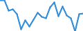 Maßeinheit: Prozent / Statistische Information: Streuung auf Ebene NUTS 2 / Altersklasse: 15 bis 29 Jahre / Geopolitische Meldeeinheit: Österreich