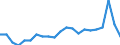 Maßeinheit: Prozent / Statistische Information: Streuung auf Ebene NUTS 2 / Altersklasse: 15 bis 29 Jahre / Geopolitische Meldeeinheit: Portugal
