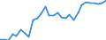 Degree of urbanisation: Total / Country of citizenship: EU27 countries (from 2020) except reporting country / International Standard Classification of Education (ISCED 2011): All ISCED 2011 levels / Age class: From 20 to 64 years / Sex: Total / Unit of measure: Percentage / Geopolitical entity (reporting): Czechia