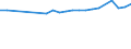 Country of citizenship: EU27 countries (from 2020) except reporting country / International Standard Classification of Education (ISCED 2011): All ISCED 2011 levels / Age class: From 15 to 64 years / Sex: Total / Unit of measure: Percentage / Geopolitical entity (reporting): Sachsen-Anhalt