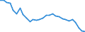 Age class: From 15 to 64 years / Unit of measure: Percentage / Statistical information: Dispersion at NUTS level 2 / Sex: Females / Geopolitical entity (reporting): Spain