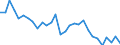 Age class: From 15 to 64 years / Unit of measure: Percentage / Statistical information: Dispersion at NUTS level 2 / Sex: Females / Geopolitical entity (reporting): Portugal