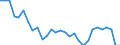 Age class: From 15 to 64 years / Unit of measure: Percentage / Statistical information: Dispersion at NUTS level 2 / Sex: Females / Geopolitical entity (reporting): Sweden