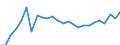 Dispersion at NUTS level 2 / Percentage / From 20 to 64 years / Italy