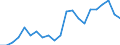 Dispersion at NUTS level 2 / Percentage / From 20 to 64 years / United Kingdom